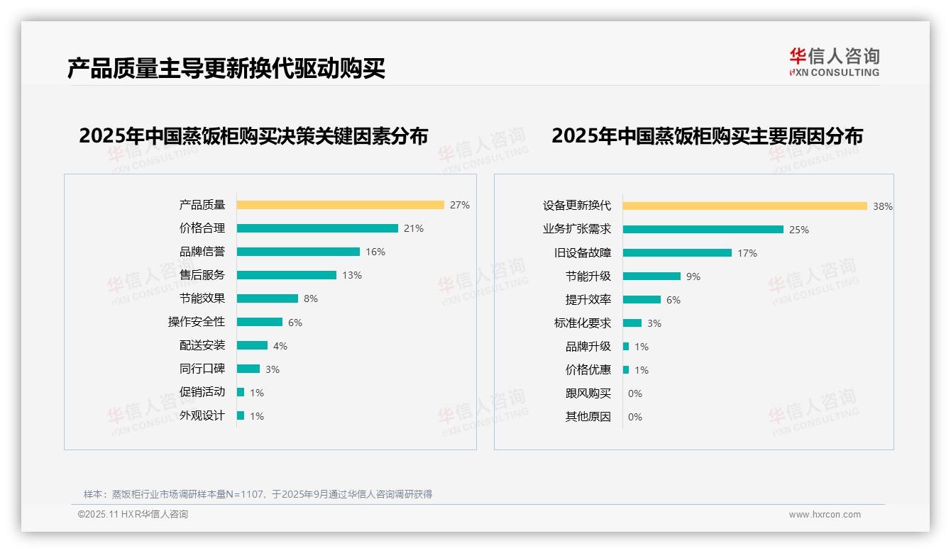 消费者最关注节能省电功能占比23%——华信人咨询数据解读-2025年11月-蒸饭柜-38