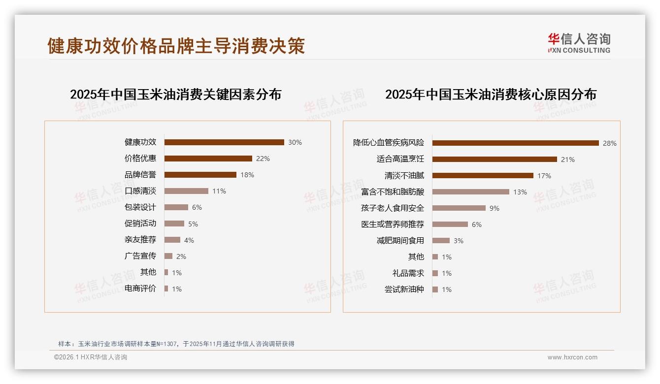 玉米油70%以上复购率49%高粘性，35%因更低价跳槽——华信人咨询深度调研-2026年1月-玉米油-38