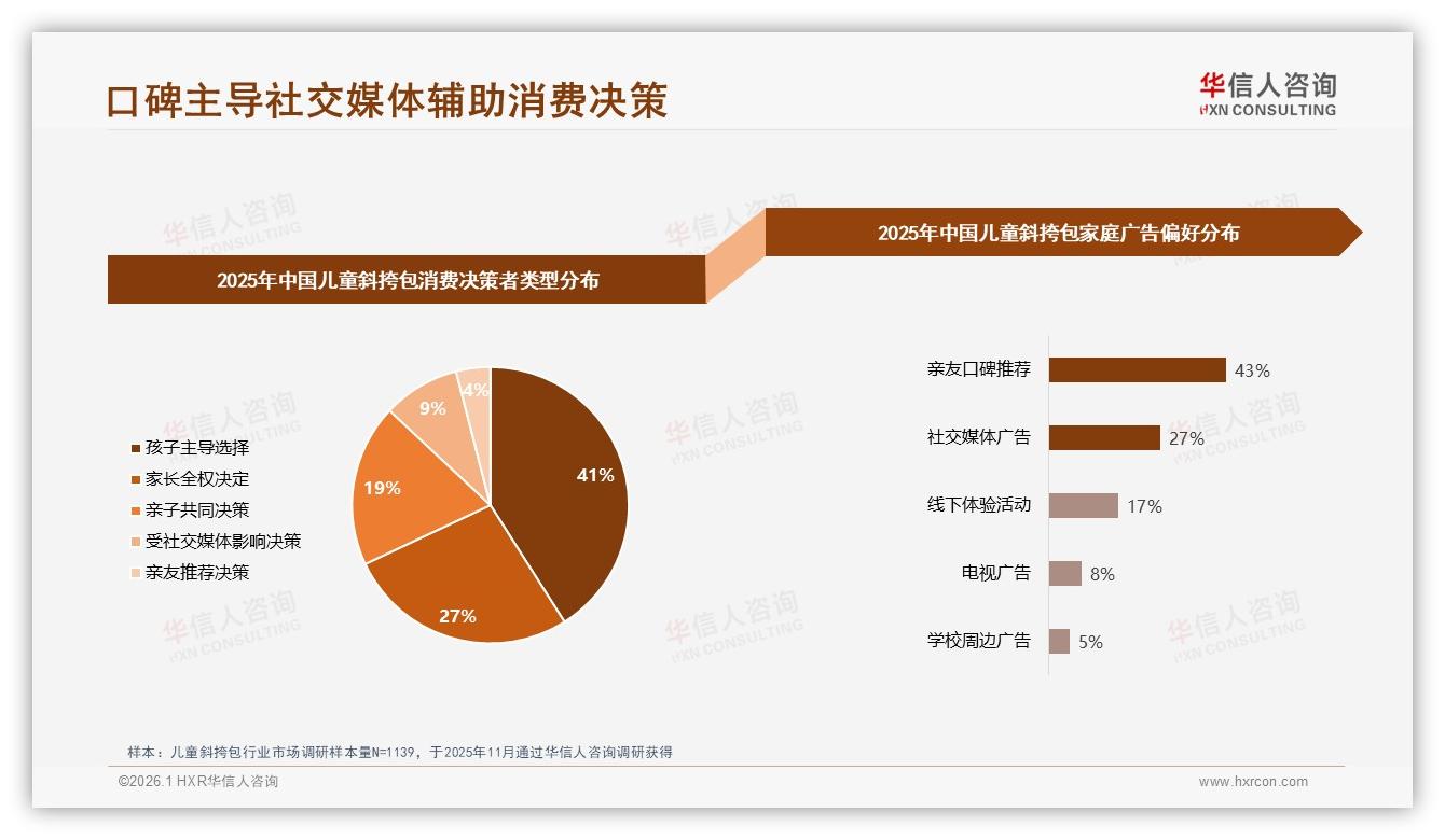 卡通简约款共占50%，28%家长首选动漫IP，儿童斜挎包设计风向锁定——华信人咨询趋势雷达-2026年1月-儿童斜挎包-38