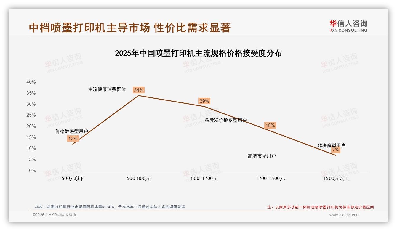 500~1000元喷墨打印机占37%销量，41%消费者面对涨价仍坚持购买——华信人咨询行业观察-2026年1月-喷墨打印机-38