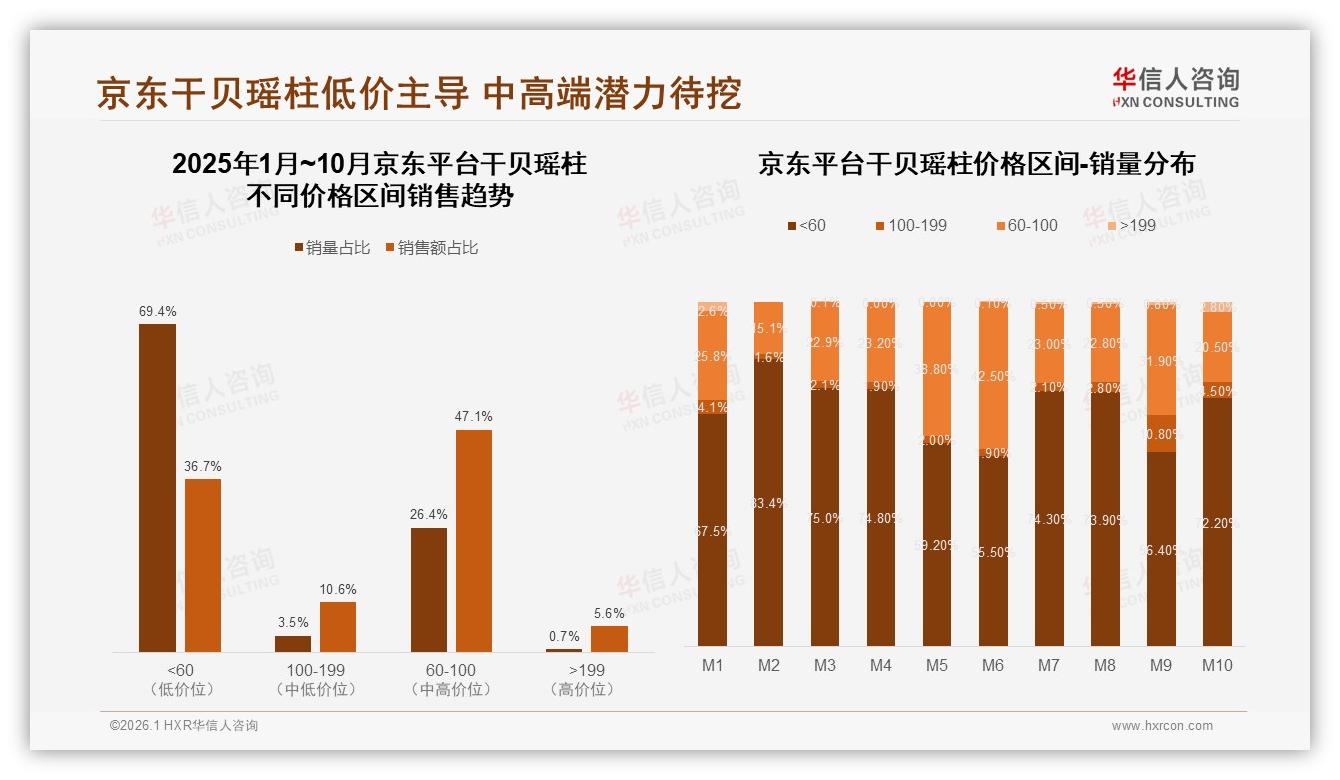 天猫80%份额独大抖音高端23%，干贝瑶柱多渠道布局机会浮现——华信人咨询趋势雷达-2026年1月-干贝瑶柱-38