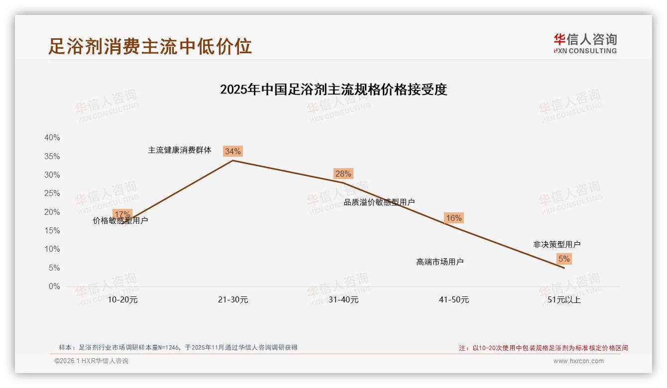 足浴剂功效优先型消费者占41%，效果看得见才买单——华信人咨询白皮书指出-2026年1月-足浴剂-38