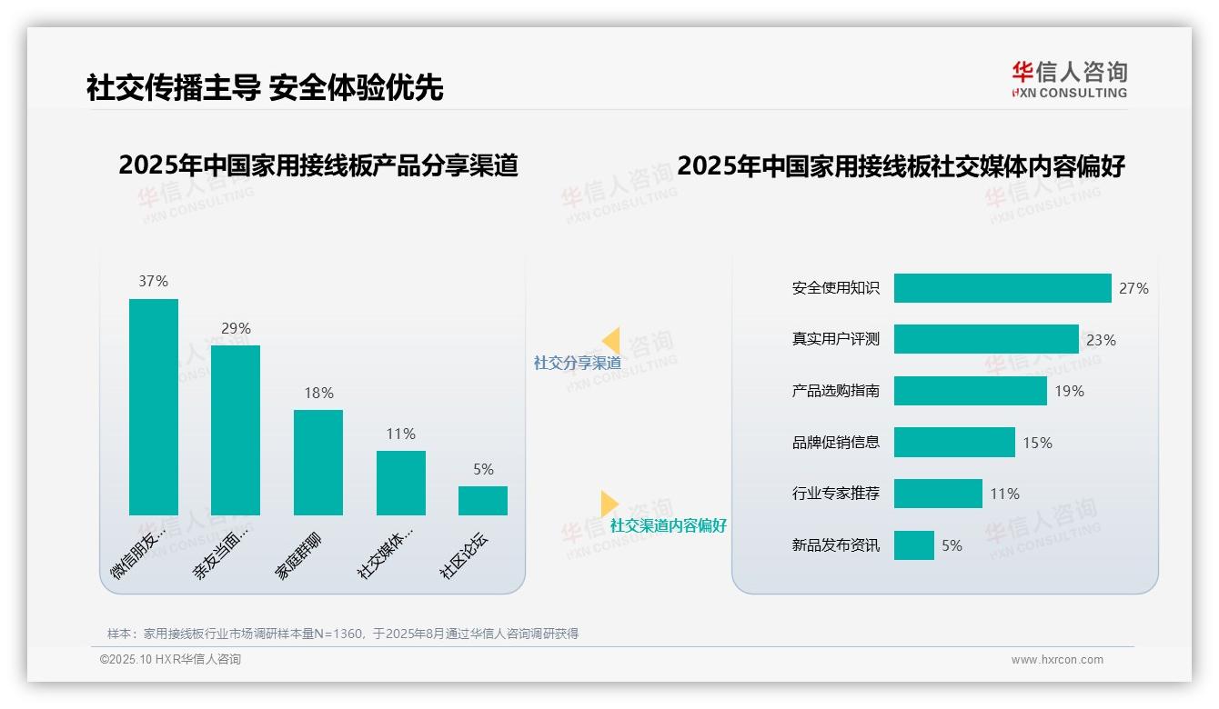 社交传播占66%主导消费者决策——华信人咨询研究报告关键发现-2025年10月-家用接线板-38