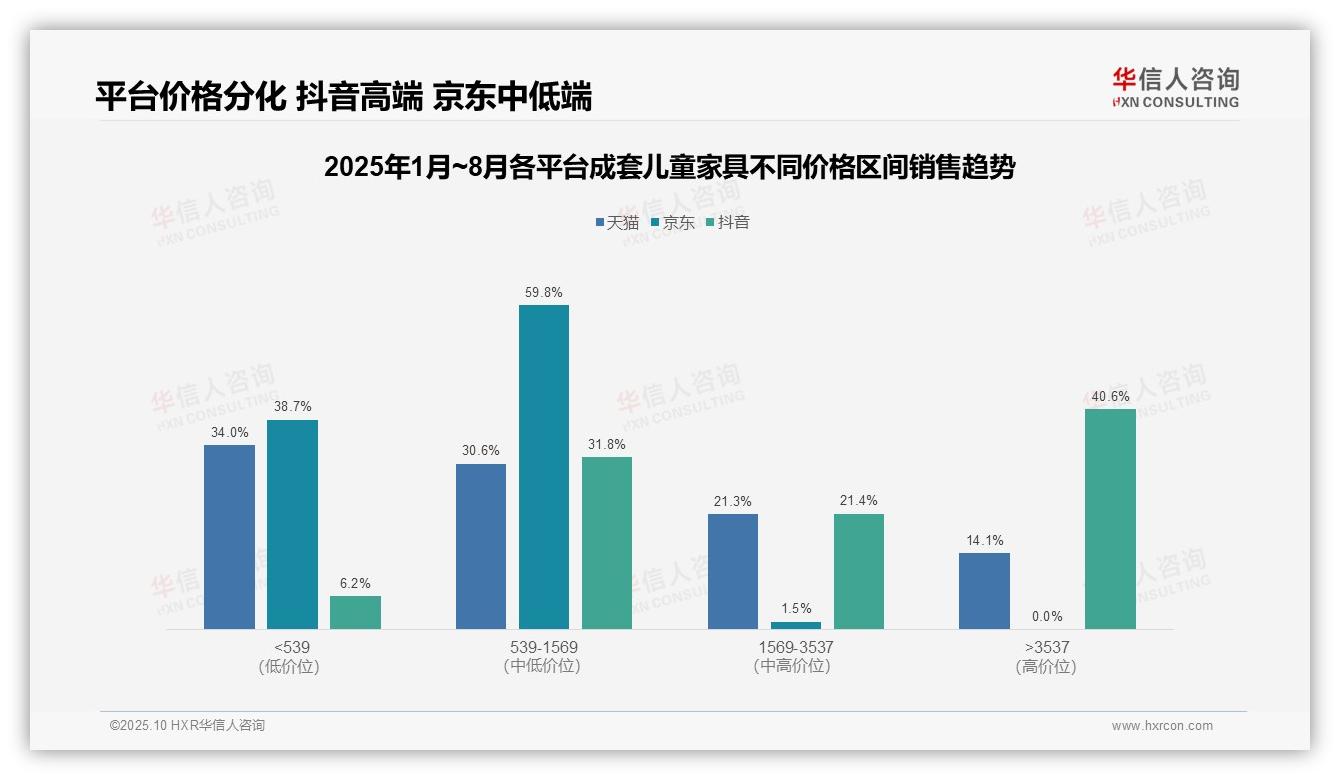 行业风向：华信人咨询报告提出抖音高端销售占比达40.6%-2025年10月-成套儿童家具-38