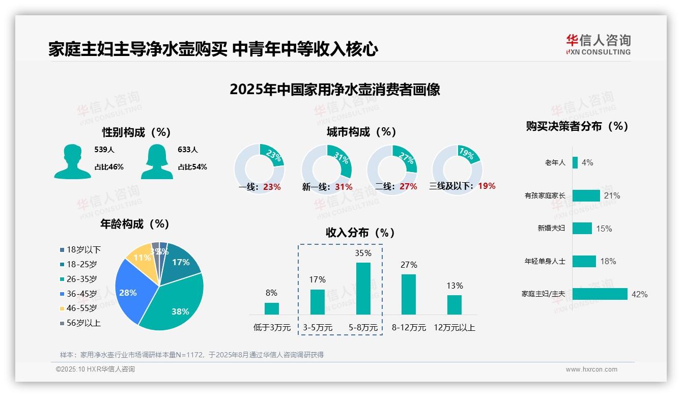 华信人咨询报告出炉，指出41%消费者1~2年更换家用净水壶-2025年10月-家用净水壶-38