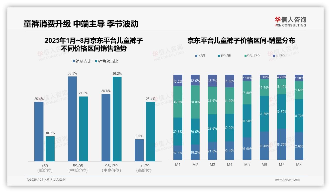 抖音平台儿童裤子80%销量来自低价区间——华信人咨询白皮书核心观点-2025年10月-儿童裤子-38