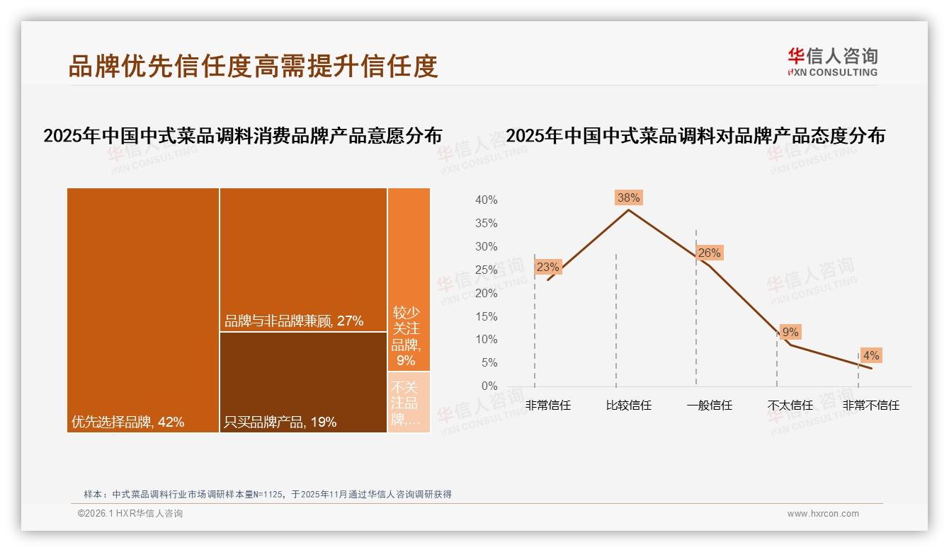 59%消费者依赖促销，中式菜品调料品牌会员体系锁定忠诚——华信人咨询行业透视-2026年1月-中式菜品调料-38