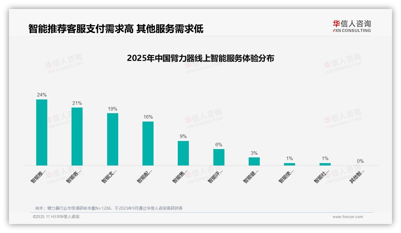 华信人咨询报告解读：为何说社交媒体广告以32%占比领跑臂力器消费-2025年11月-臂力器-38