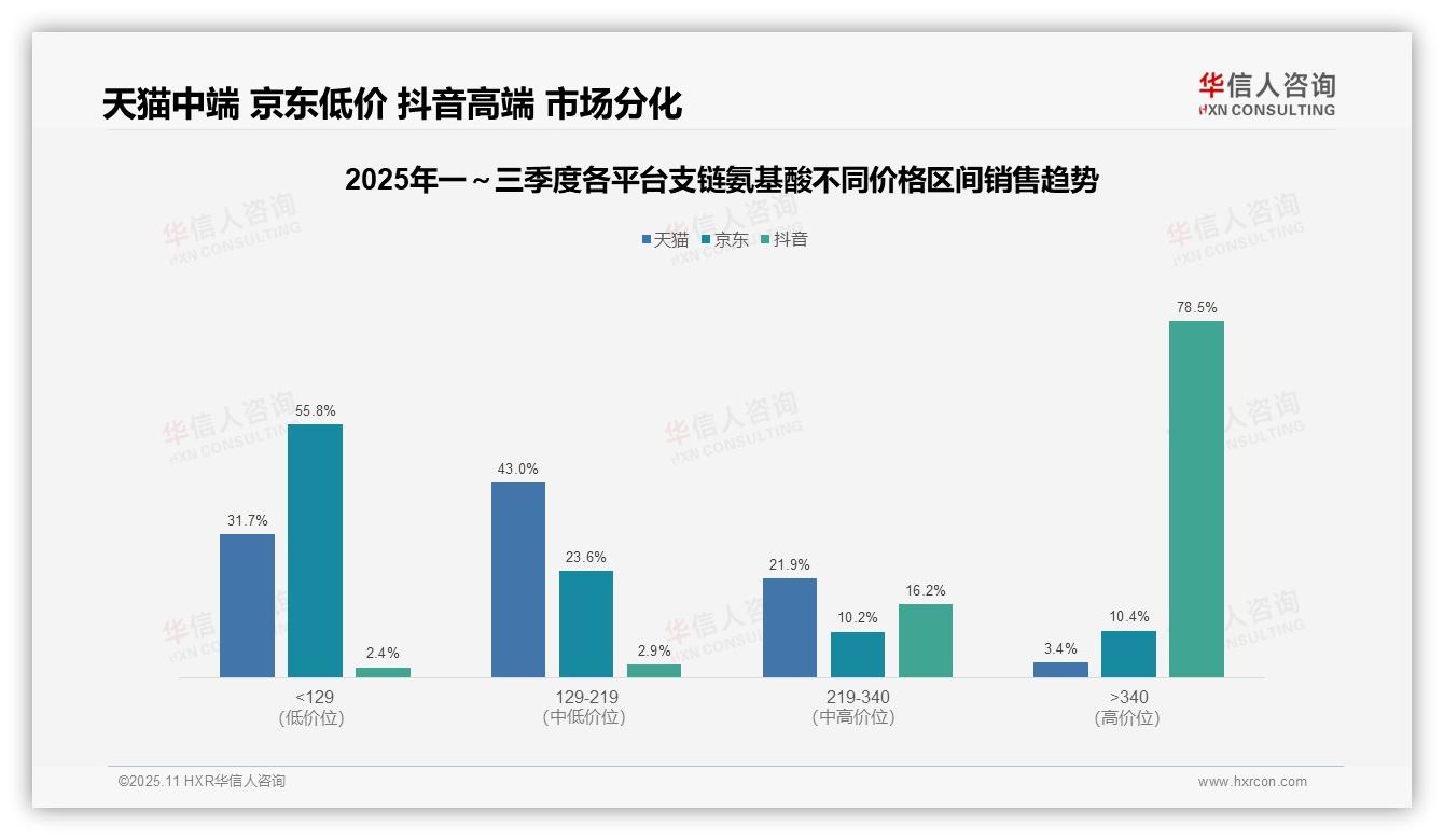 抖音支链氨基酸高端销售额占比78.5%：这一结论来自华信人咨询权威报告-2025年11月-支链氨基酸-38