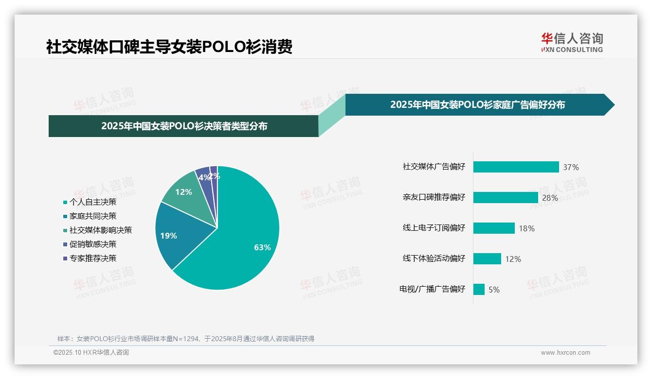 华信人咨询报告解读：为何说女装POLO衫消费者37%偏好社交媒体广告-2025年10月-女装POLO衫-38
