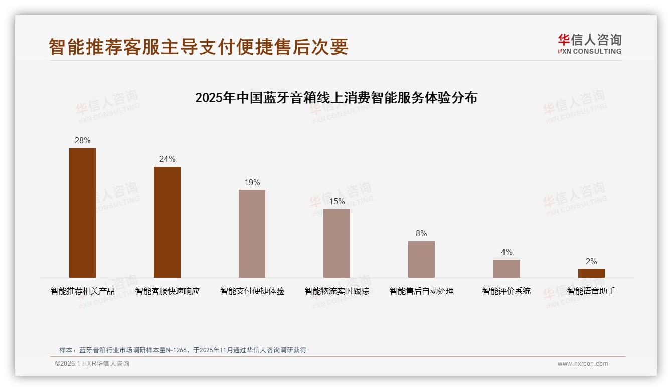 华信人咨询数据洞察：26到35岁消费者占比31%蓝牙音箱下沉市场爆发-2026年1月-蓝牙音箱-38