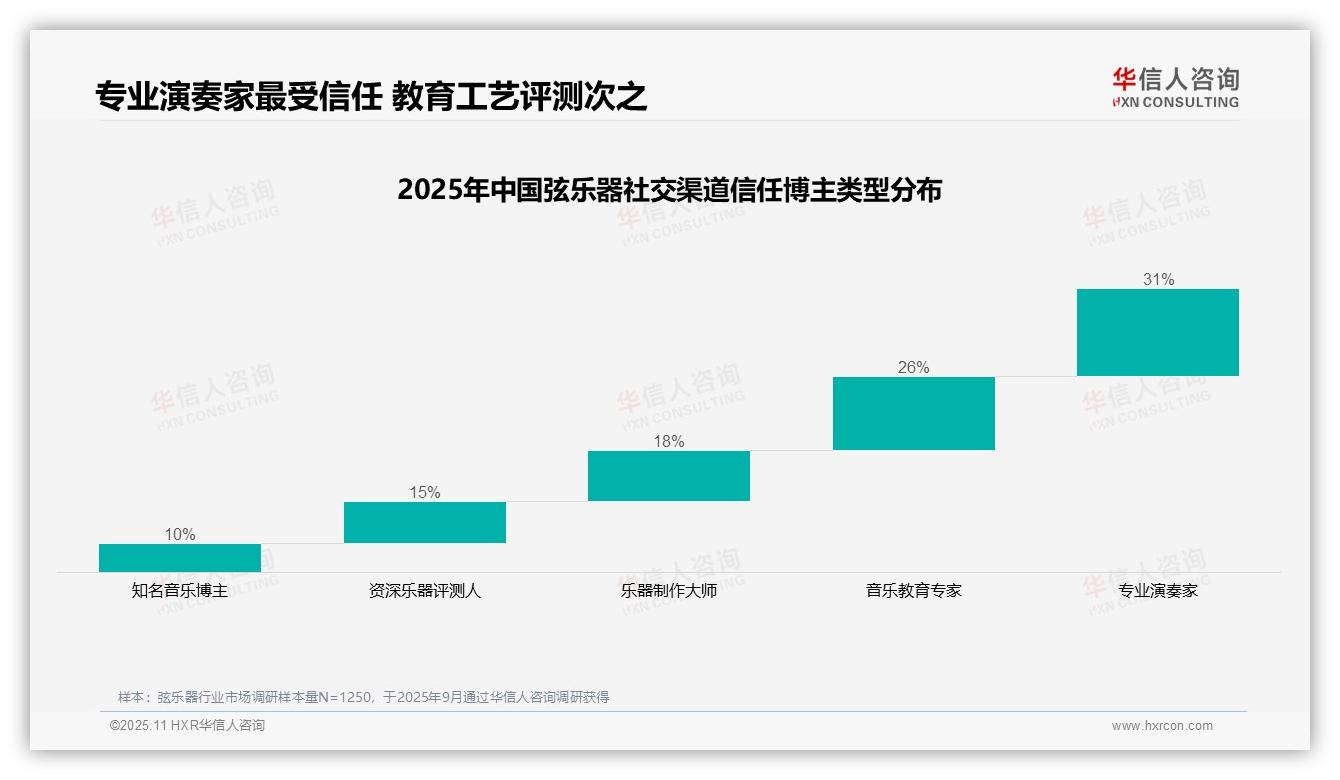 31%消费者最信任专业演奏家——华信人咨询市场研究报告-2025年11月-弦乐器-38