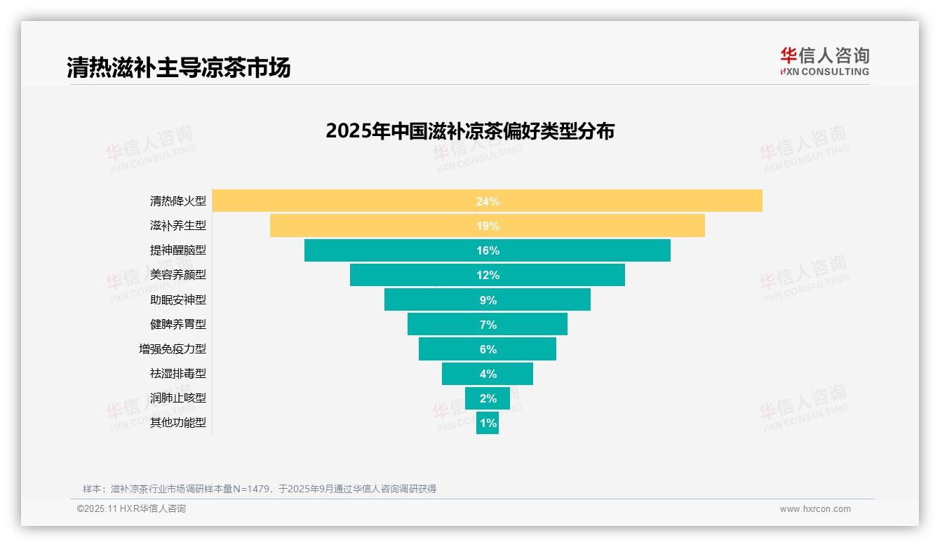 华信人咨询报告解读：为何说功效明显28%成凉茶消费关键因素-2025年11月-滋补凉茶-38