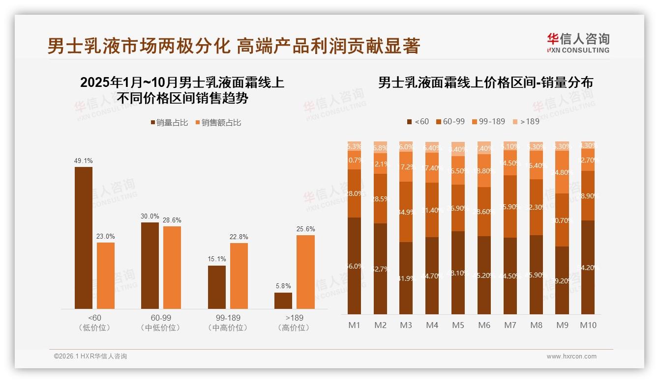 华信人咨询男士乳液面霜白皮书指出：60%线上渠道主导，34%用户仍惧价格上涨10%-2026年1月-男士乳液面霜-38