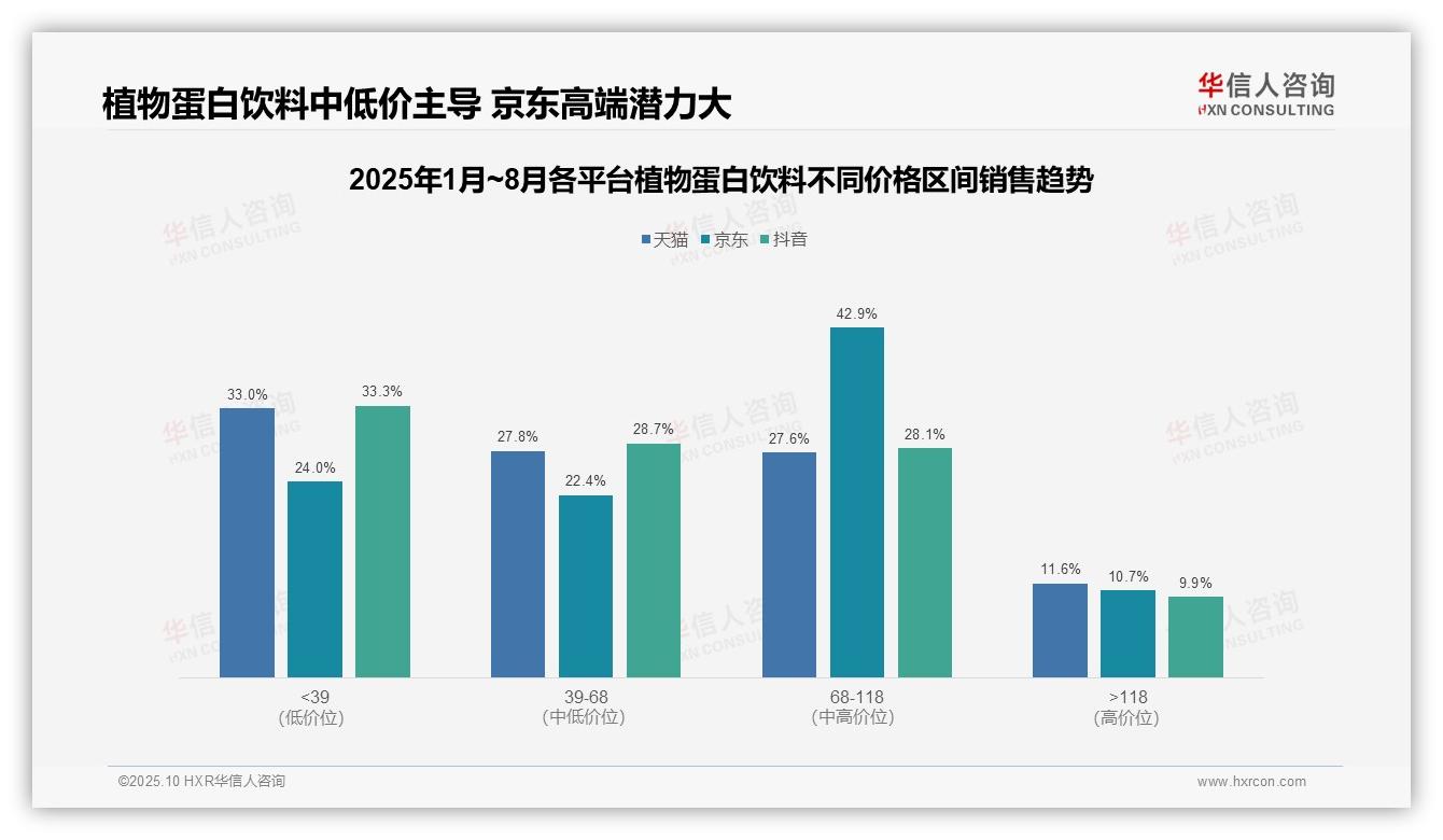 华信人咨询报告聚焦：京东植物蛋白饮料中高端占比42.9%-2025年10月-植物蛋白饮料-38