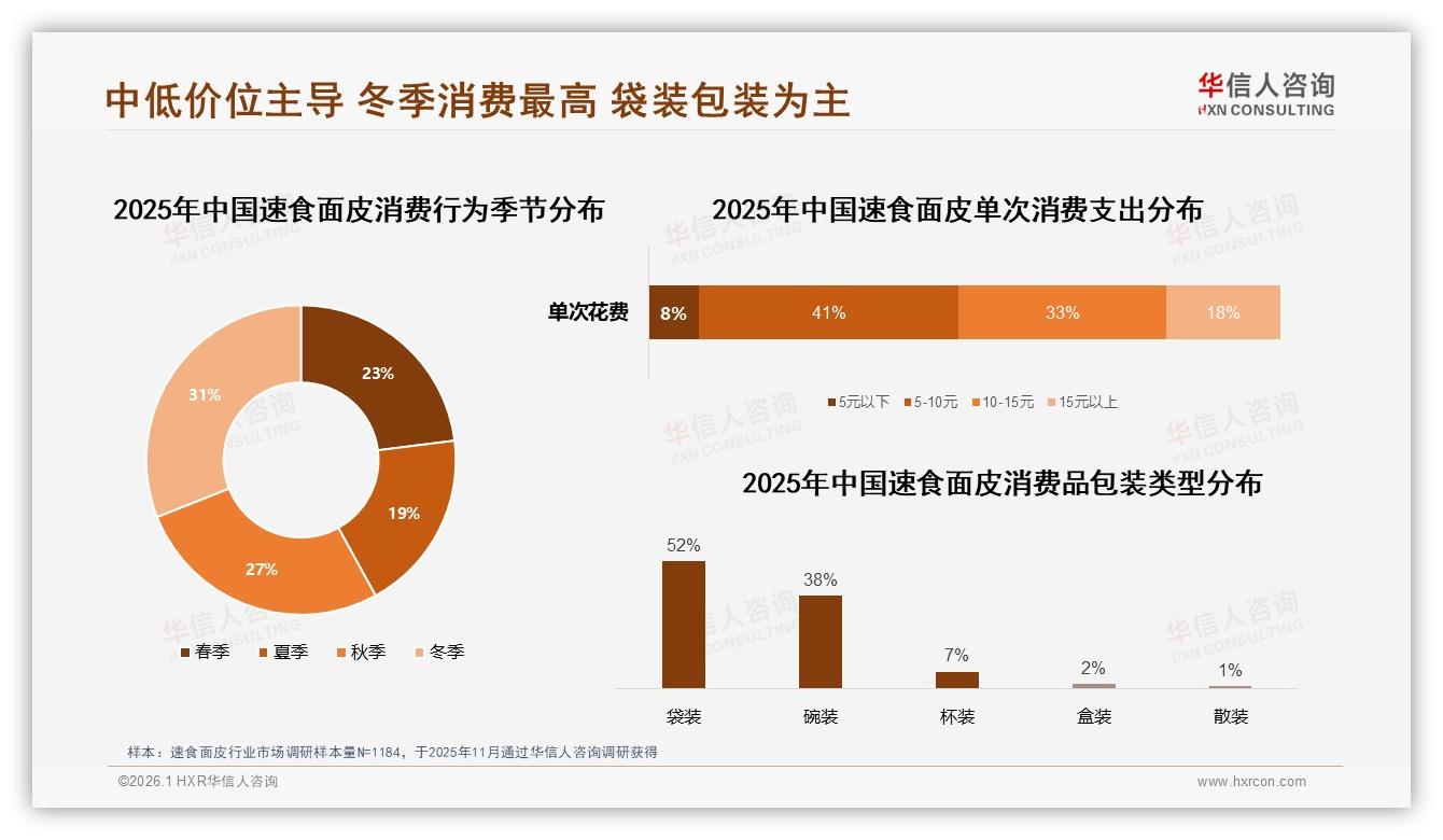 42%单人份速食面皮称王，华信人咨询数据洞察宅家加班场景新刚需-2026年1月-速食面皮-38