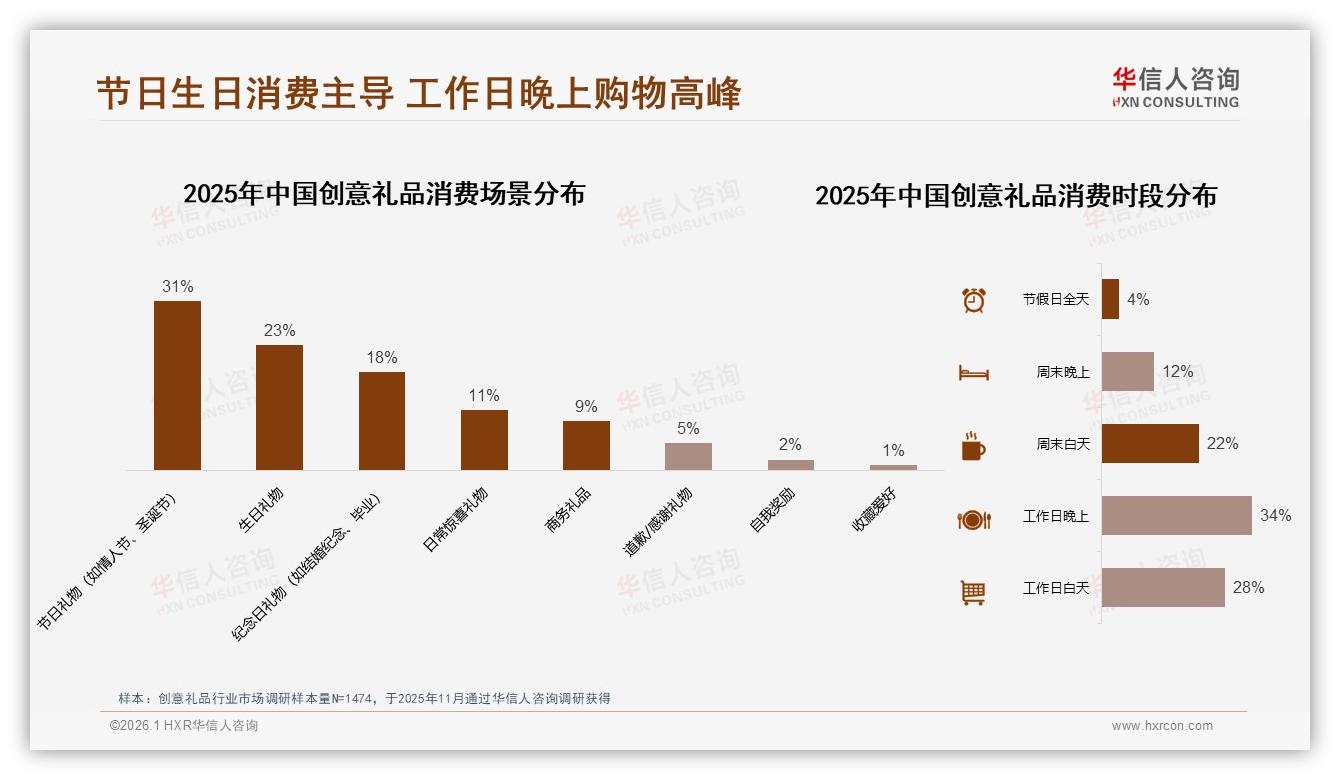 华信人咨询研报速览：节日礼物31%场景占比，冬季送礼占33%全年高峰-2026年1月-创意礼品-38