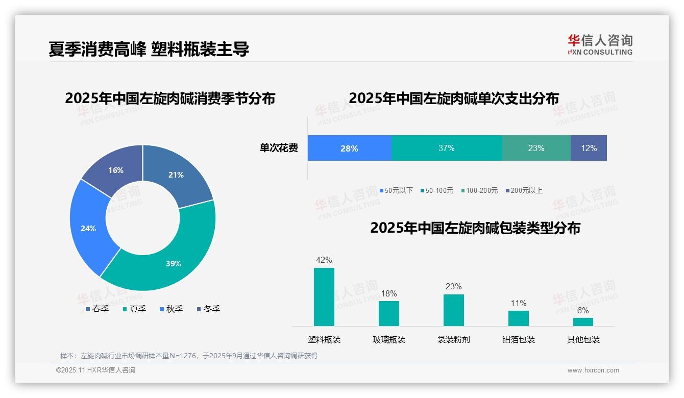 据华信人咨询报告：31%消费者健身前使用左旋肉碱-2025年11月-左旋肉碱-38
