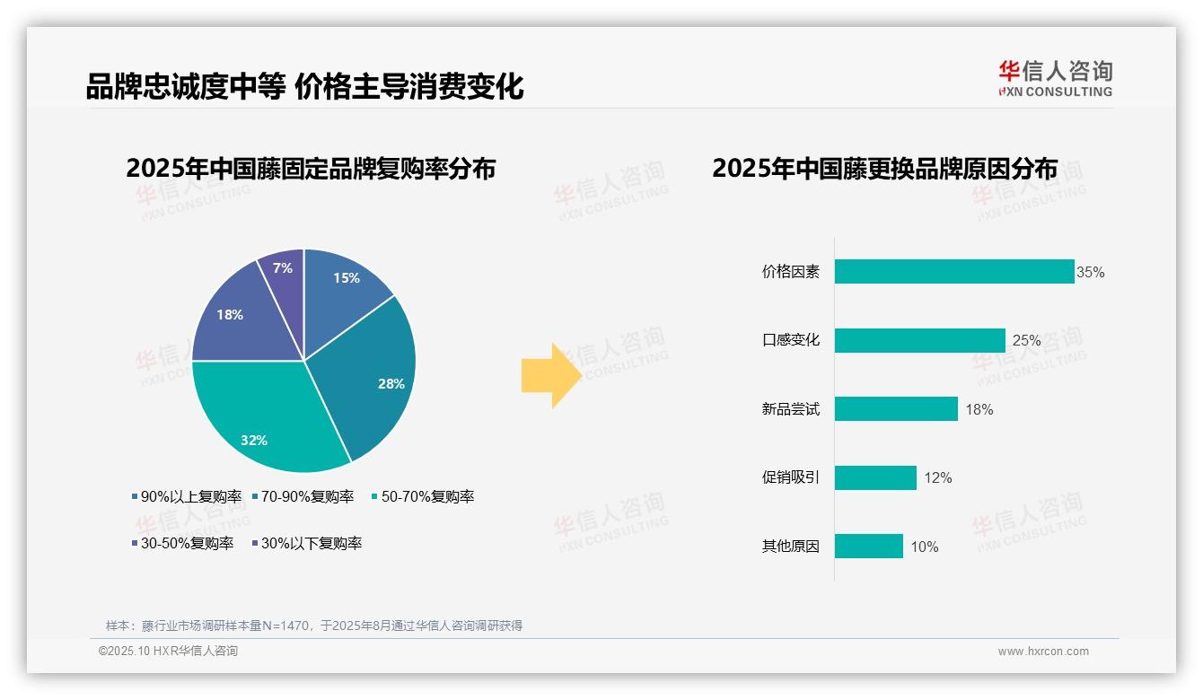 重磅发现：价格因素35%主导品牌更换，华信人咨询报告发布-2025年10月-藤-38