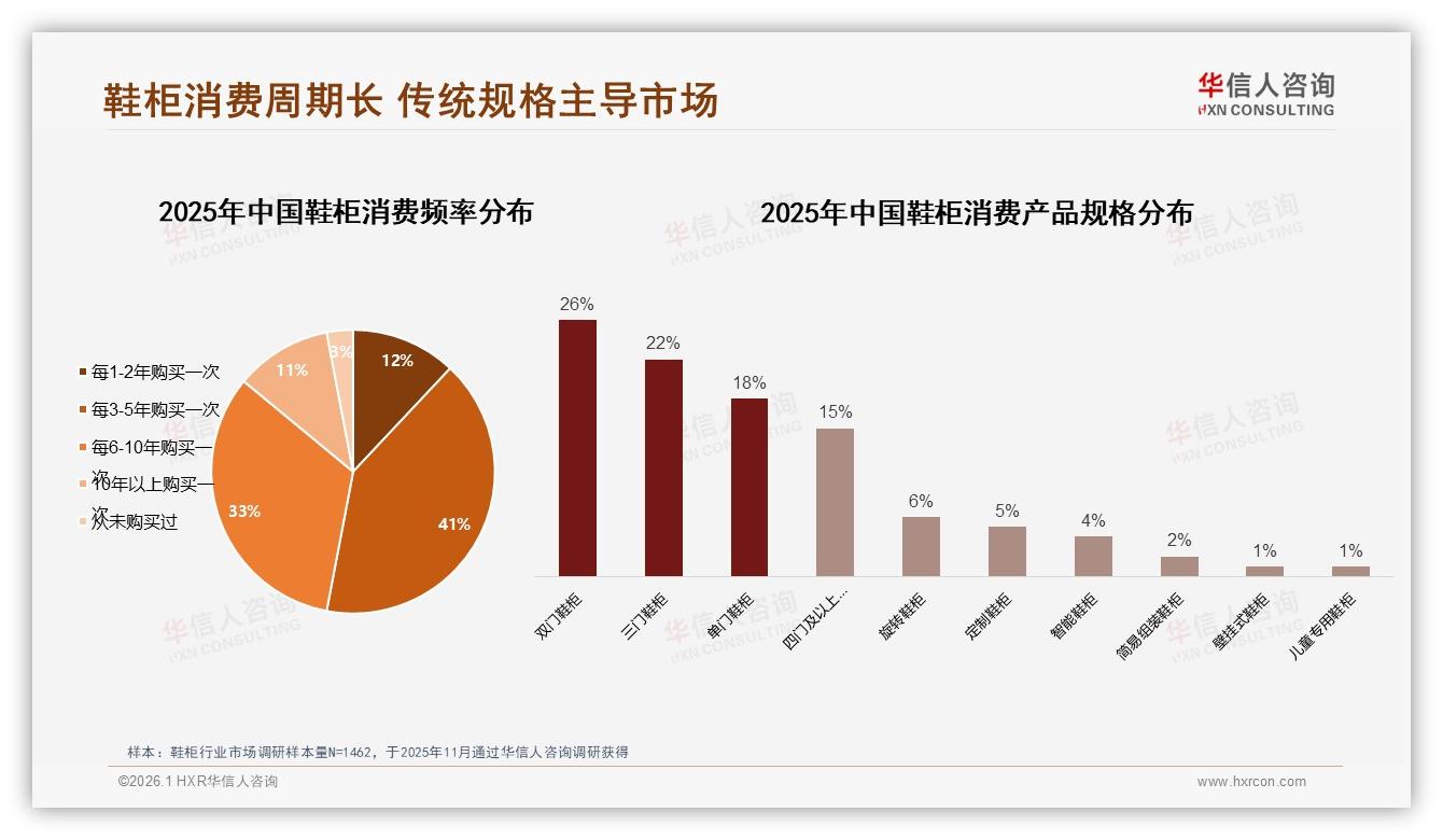 华信人咨询鞋柜品类年报：26至45岁59%消费者主导鞋柜中端市场-2026年1月-鞋柜-38