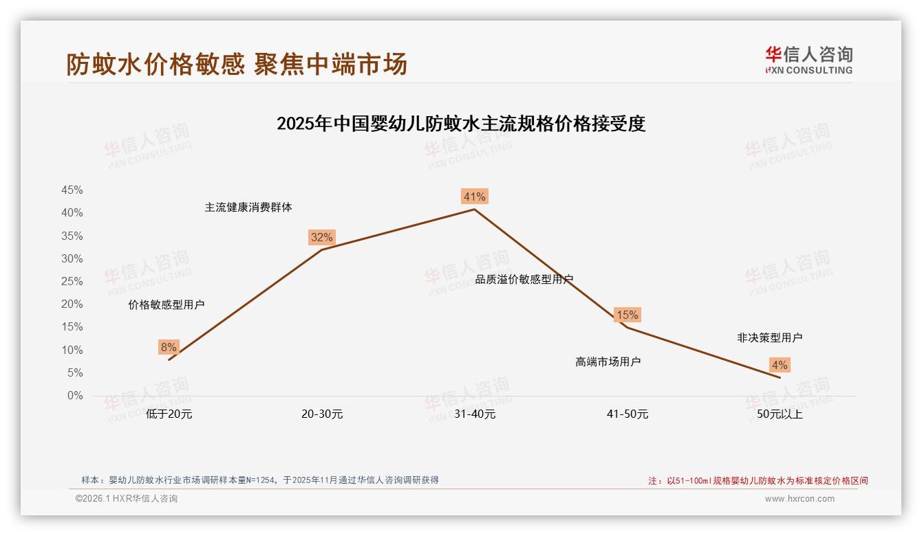 华信人咨询独家披露：70~90%复购率占38%，安全有效升级促41%换牌-2026年1月-婴幼儿防蚊水-38