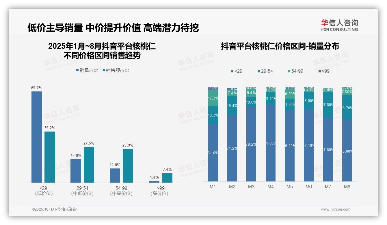 京东主导95.8%高端核桃仁市场——华信人咨询数据解读-2025年10月-核桃仁-38