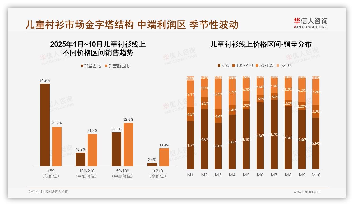50到100元价格段42%家长最买账，中端利润区待深挖——华信人咨询趋势雷达-2026年1月-儿童衬衫-38
