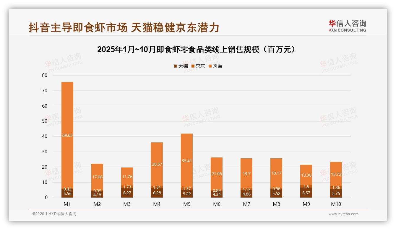抖音70%份额主导即食虾零食，直播溢价68到104元区间占50.4%——华信人咨询趋势雷达报告-2026年1月-即食虾零食-38