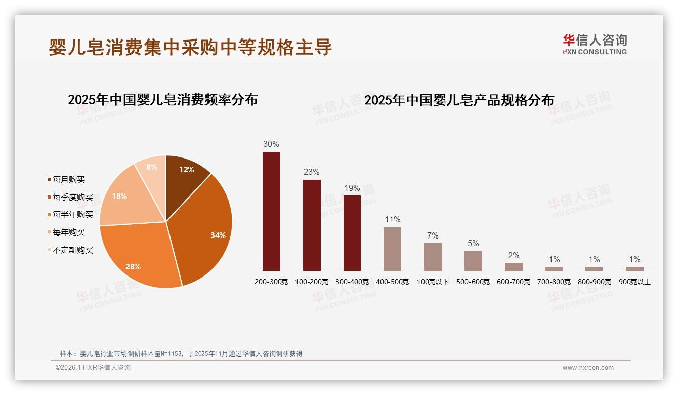 华信人咨询趋势雷达：26到35岁母亲占48%主导婴儿皂安全消费-2026年1月-婴儿皂-38