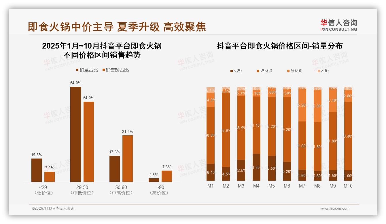 华信人咨询数据洞察：26到35岁城市消费者占41%即食火锅主力，麻辣小规格赢增量-2026年1月-即食火锅-38