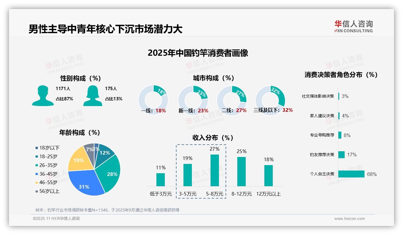 87%钓竿消费者为男性，华信人咨询年度报告精华-2025年11月-钓竿-38
