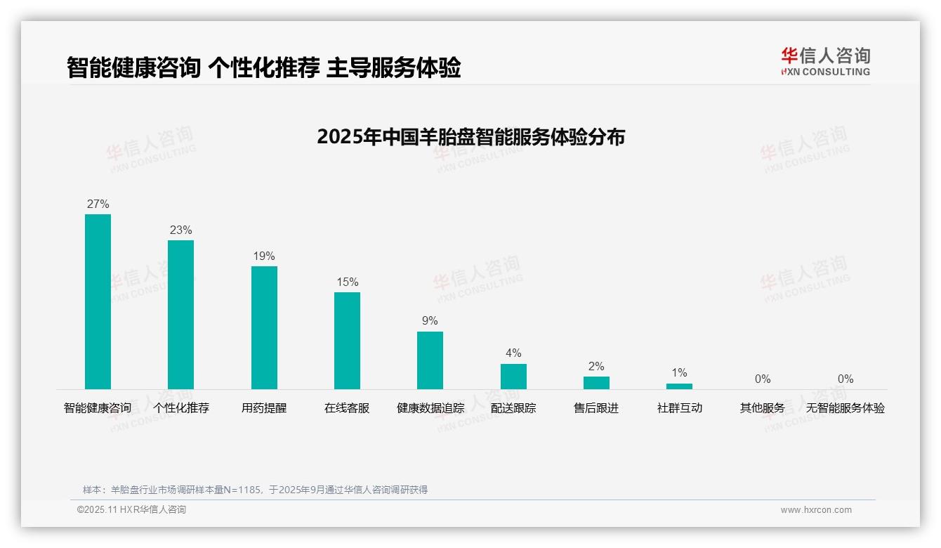 亲友口碑推荐占比38%主导消费决策——华信人咨询数据解读-2025年11月-羊胎盘-38