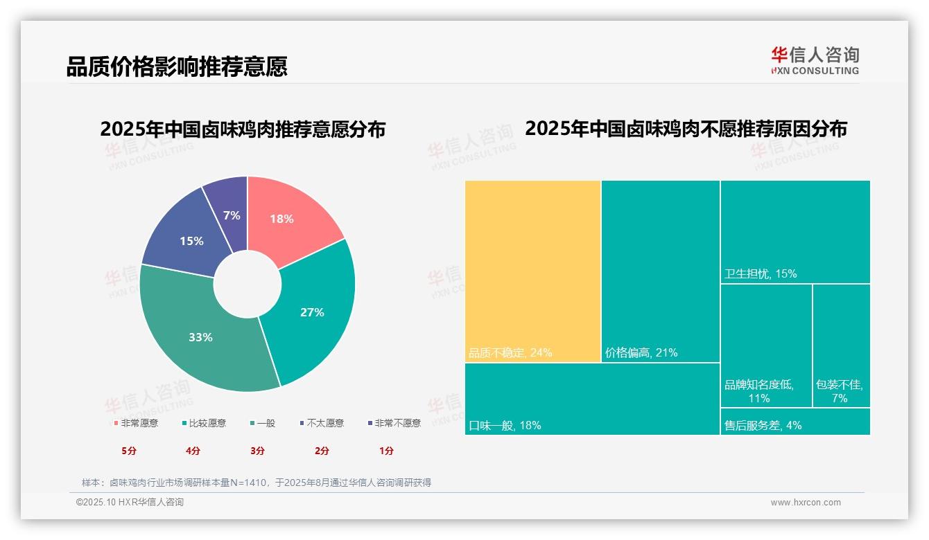 一文读懂仅18%消费者非常愿意推荐卤味鸡肉：华信人咨询报告精编-2025年10月-卤味鸡肉-38