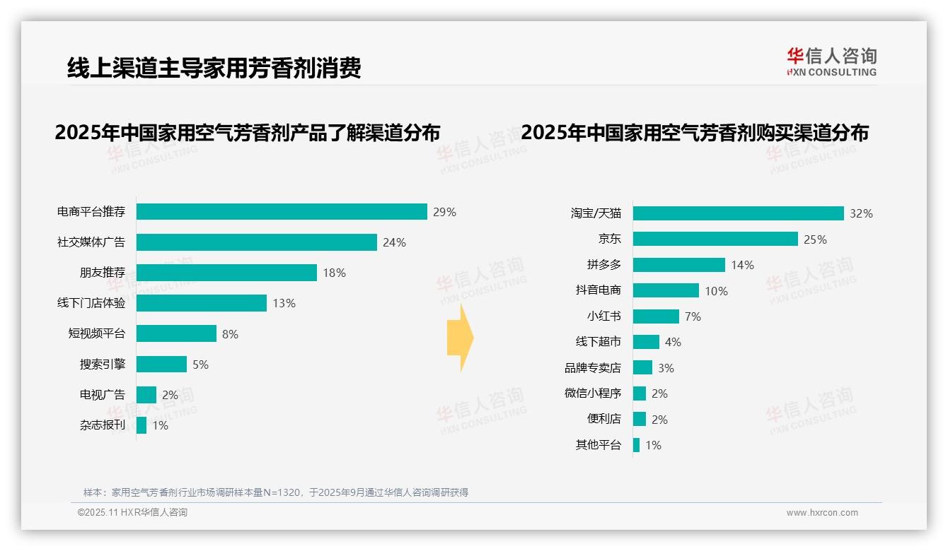 华信人咨询证实：35%消费者晚间首选家用空气芳香剂-2025年11月-家用空气芳香剂-38