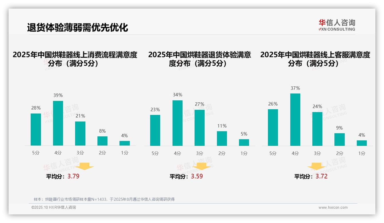 烘鞋器购买决策36%靠亲友推荐，华信人咨询报告完整数据已发布-2025年10月-烘鞋器-38