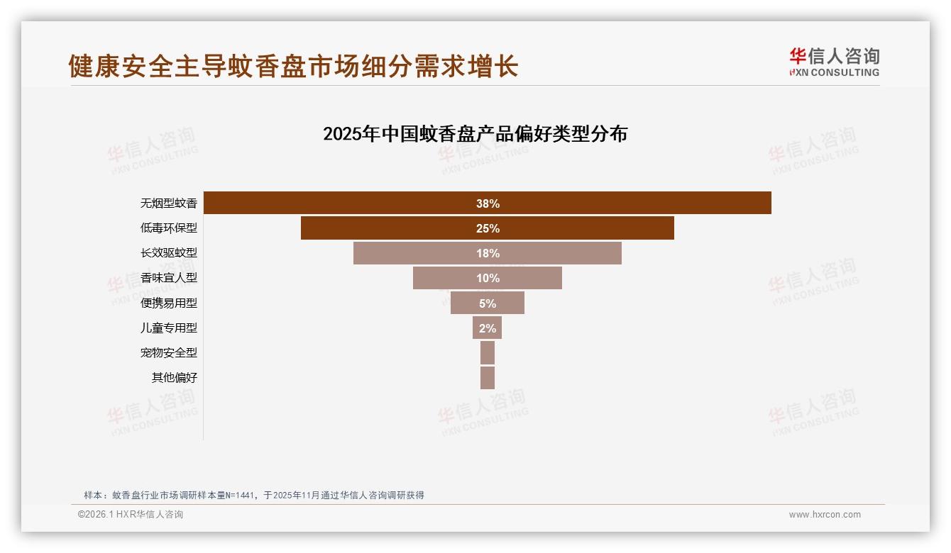 华信人咨询数据洞察：36到45岁女性占32%蚊香盘家庭消费主力-2026年1月-蚊香盘-38