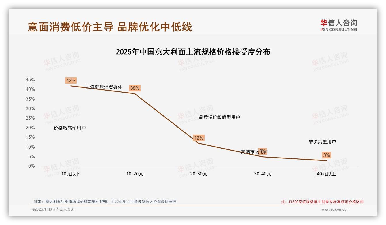 华信人咨询意大利面品类年报：26到35岁家庭主厨42%主导意大利面消费决策-2026年1月-意大利面-38