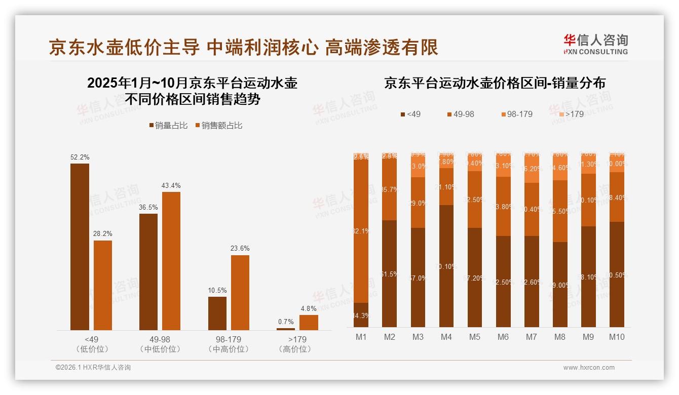 600ml和750ml合计49%运动水壶便携实用平衡成刚需——华信人咨询报告披露-2026年1月-运动水壶-38