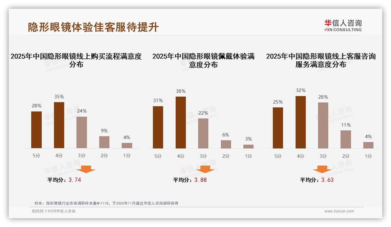 智能推荐28%需求爆发，隐形眼镜数字体验进入AI时代——华信人咨询专题解读-2026年1月-隐形眼镜-38