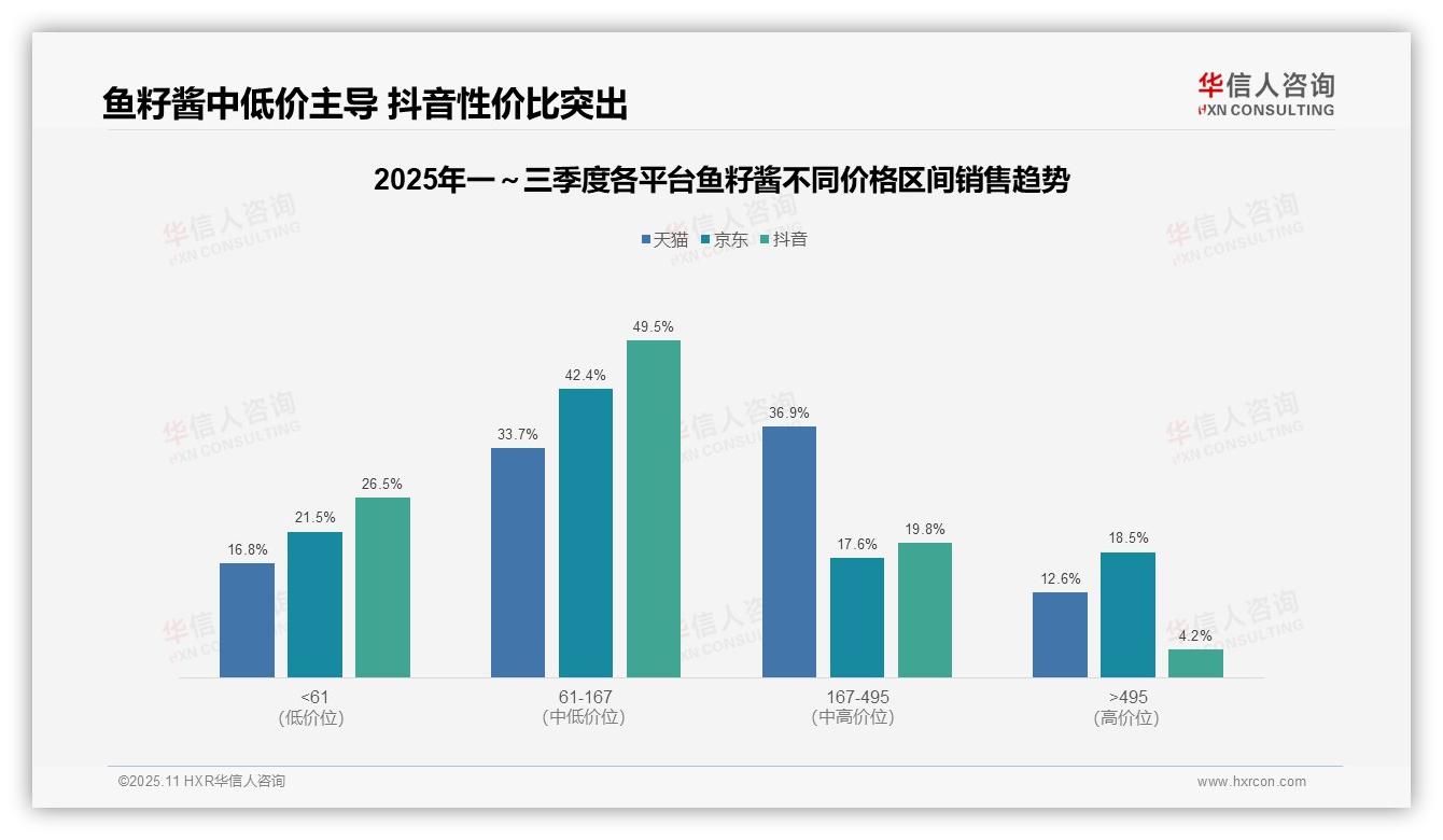 鱼籽酱低价消费激增销量占比达530：这一结论来自华信人咨询权威报告-2025年11月-鱼籽酱-38
