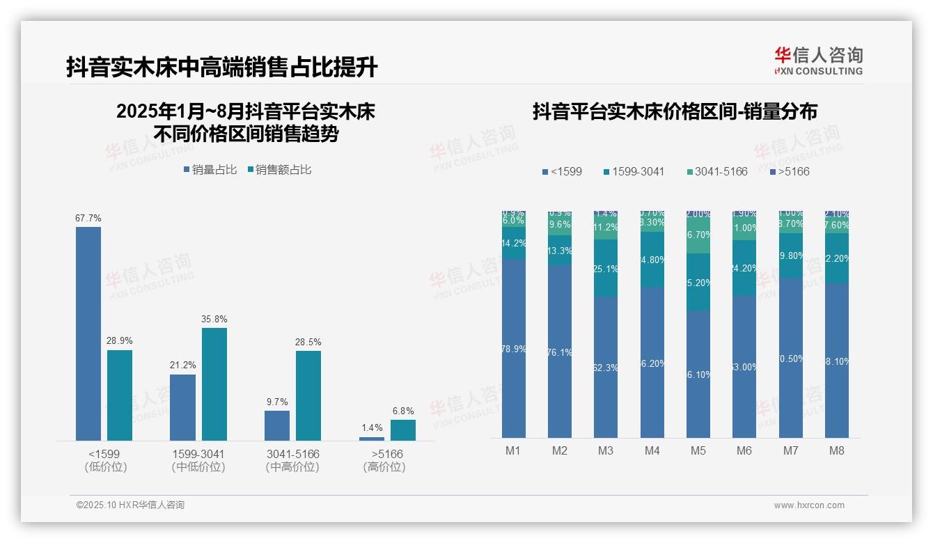 华信人咨询证实：抖音实木床低价销量占比67.7%-2025年10月-实木床-38