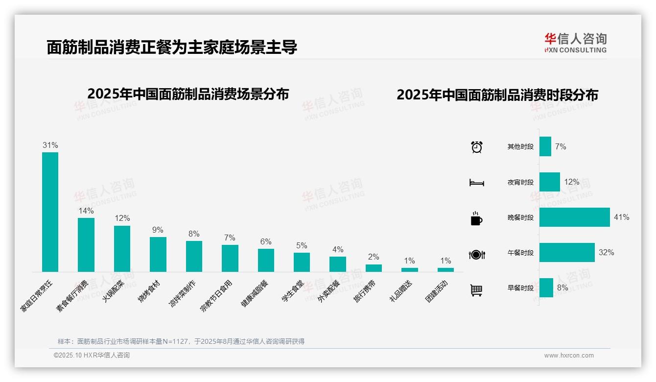 据华信人咨询报告：41%消费者晚餐时段首选面筋制品-2025年10月-面筋制品-38