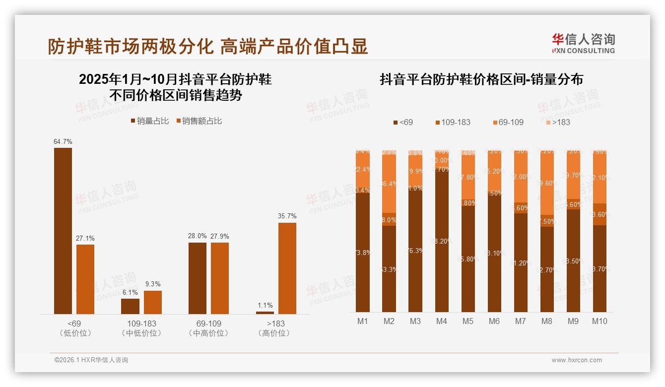 仅18%电商平台份额，防护鞋线上渗透仍处洼地——华信人咨询数据洞察-2026年1月-防护鞋-38