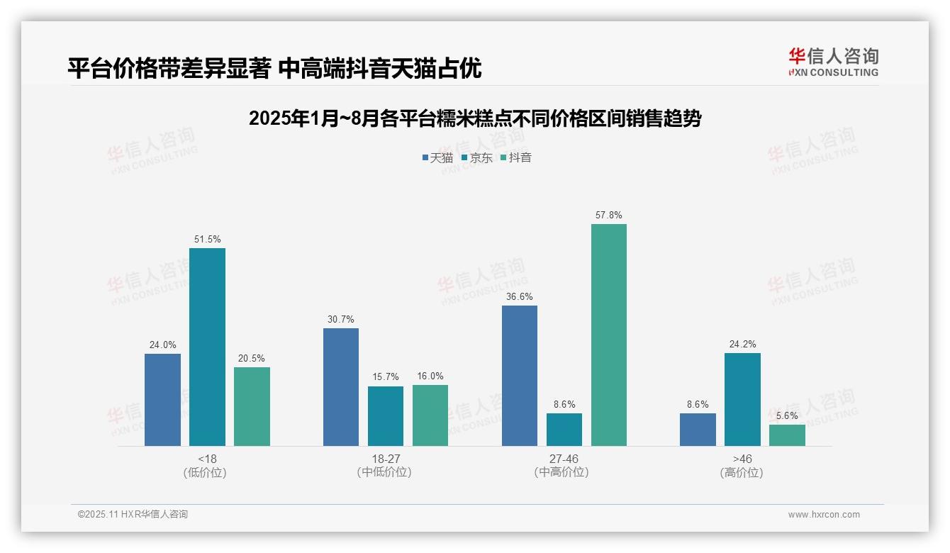 抖音糯米糕点中高端销售占比57.8%——华信人咨询报告深度解析-2025年11月-糯米糕点-38