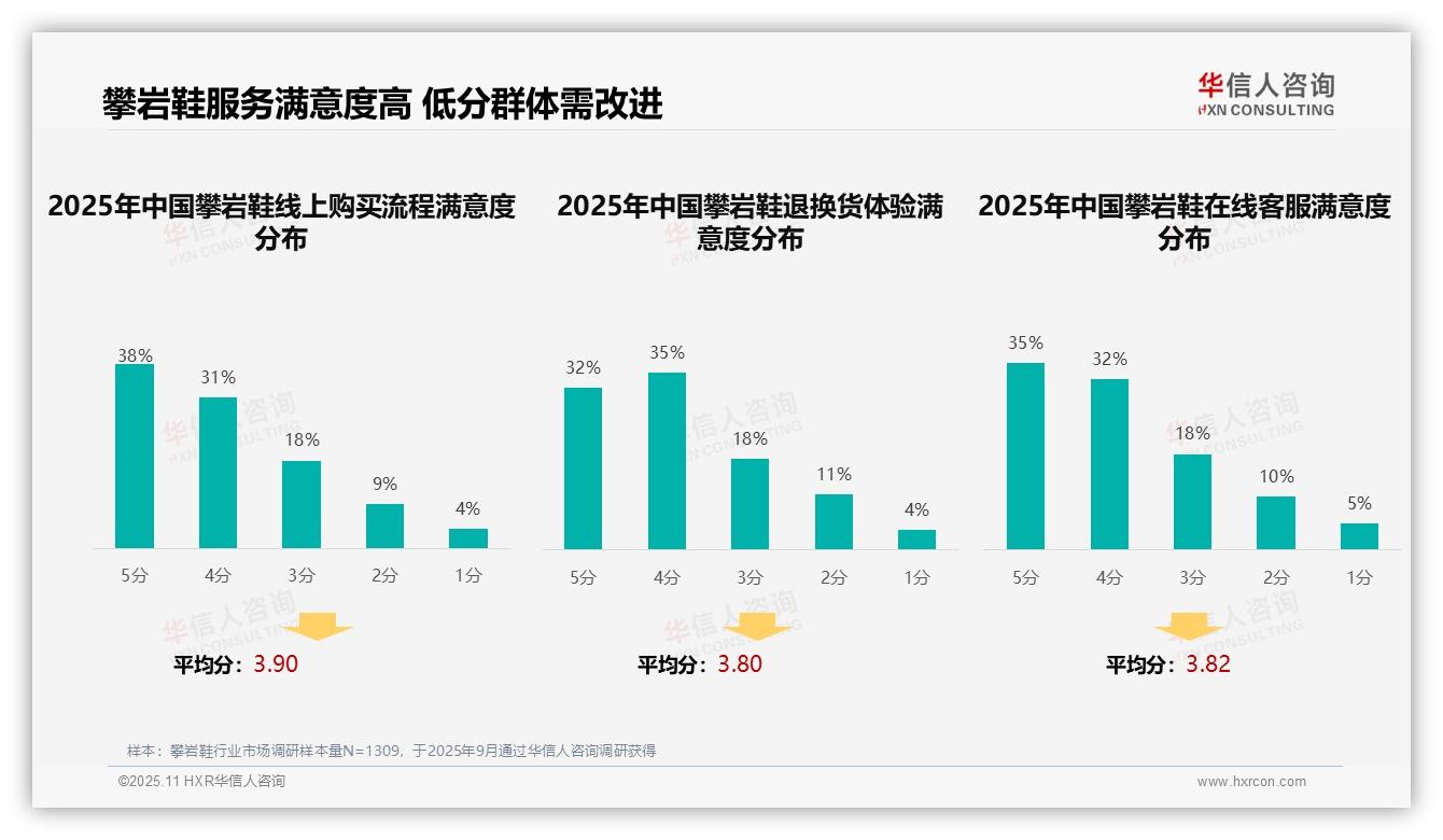 35%消费者最偏好专业评测内容——华信人咨询报告深度解析-2025年11月-攀岩鞋-38