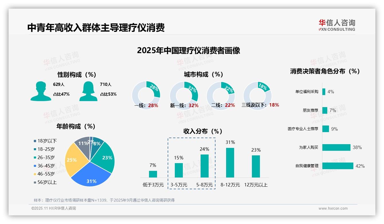 华信人咨询报告首次披露：51%理疗仪消费者为首次购买者-2025年11月-理疗仪-38