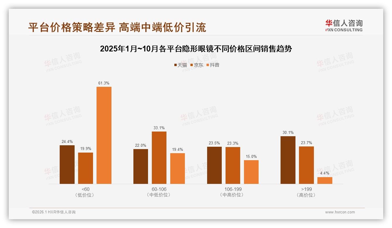 45%线上成交碾压线下28%，隐形眼镜渠道变革——华信人咨询报告披露-2026年1月-隐形眼镜-38