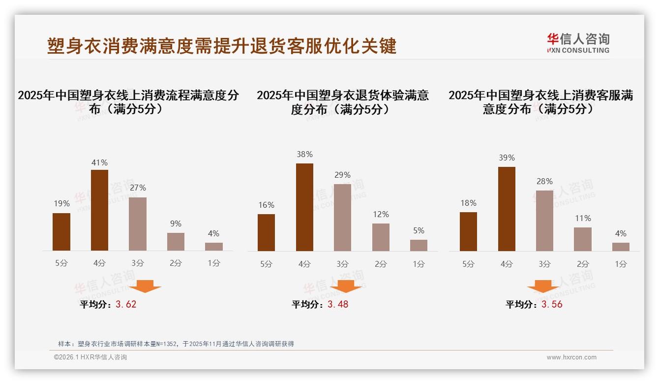 塑身衣退货体验仅54%满意，华信人咨询专题解读：售后决定二次购买-2026年1月-塑身衣-38