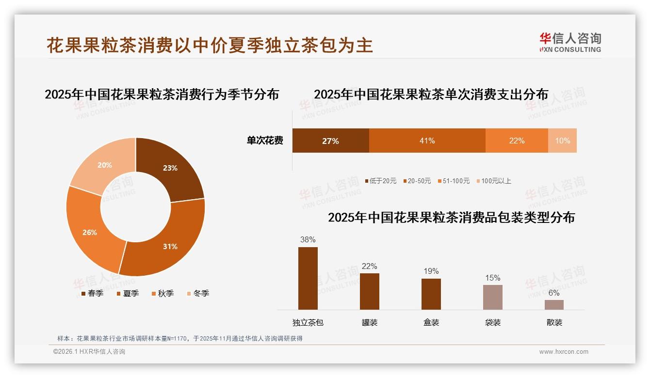 31%消费者夏季购买花果果粒茶占比31%解暑场景引爆销量-2026年1月-花果果粒茶-38
