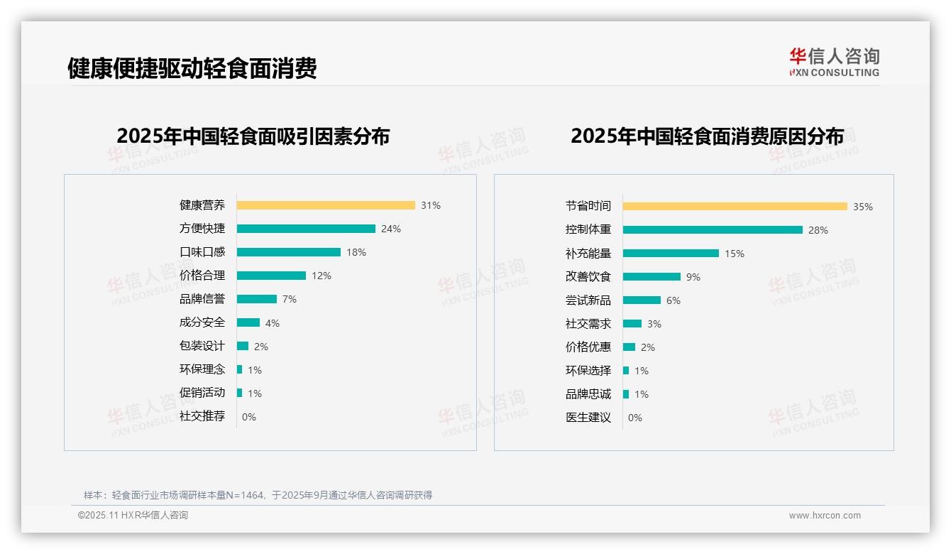 50%消费者偏好健康减重型轻食面——华信人咨询最新报告证实-2025年11月-轻食面-38